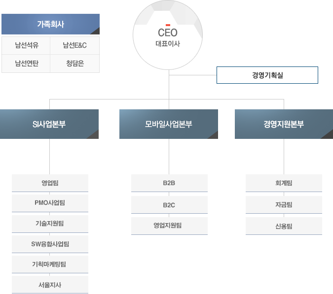 회사조직도