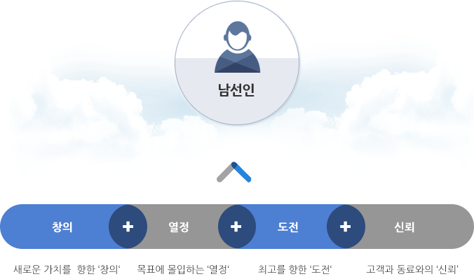 남선인 고객 중심으로 생각하고 행동하며 가치를 창조하고 함께 나누는 사람