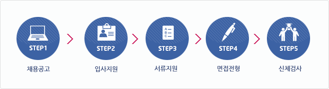 채용공고>입사지원>서류지원>면접전형>신체검사